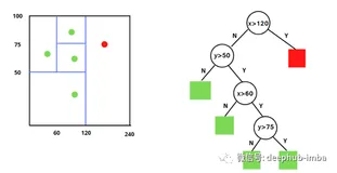使用孤立森林进行异常检测