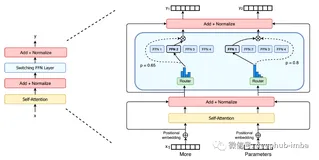 谷歌新语言模型Switch Transformer