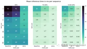 使用ONNX和Torchscript加快推理速度的测试