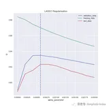 Lasso 和 Ridge回归中的超参数调整技巧（上）