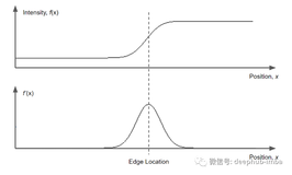 ​5分钟内了解Canny边缘检测