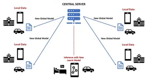 联邦学习 (FL) 中常见的3种模型聚合方法的 Tensorflow 示例