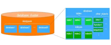 从小白到专家 PostgreSQL技术大讲堂 - Part 5:PG数据库结构