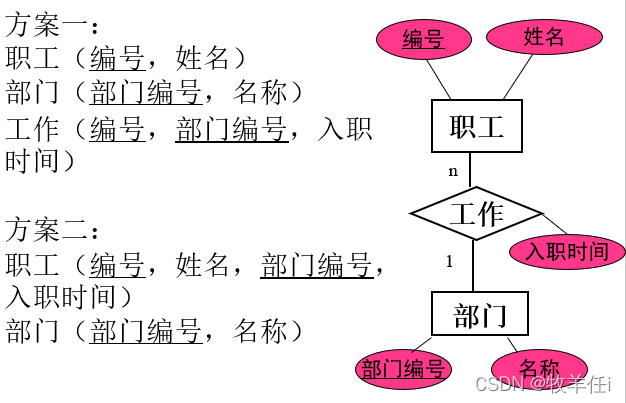 概念結構設計er圖-阿里雲開發者社區