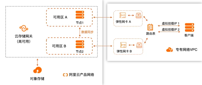 云存储网关-高可用文件网关基本介绍.png