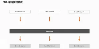 EventBridge EDA (事件驱动):架构场景实践｜学习笔记（三）