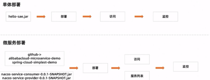 SAE -第二课《超简单!  SAE 2分钟快速部署任意语言应用》｜学习笔记