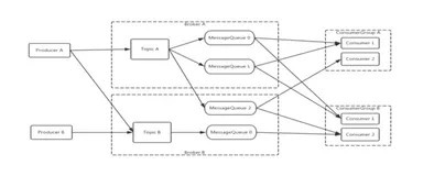 RocketMQ 5.0 可观测能力升级: Metrics 指标分析介绍｜学习笔记