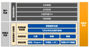 1-基础设施安全-1-云上安全基础防护知识-ACA-1-阿里云安全架构（二）