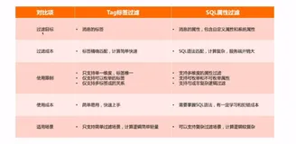 RocketMQ 5.0 多样消费功能详解消息过滤.｜学习笔记（二）