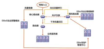01-基础设施安全-2-DDOS防护-ACA-02-产品原理与接入流程（一）