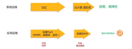SAE -第一课《 Serverless 应用引擎的过去、现在和未来》｜学习笔记