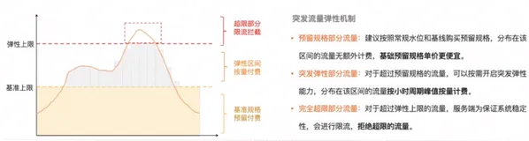 RocketMQ 消息收发弹性--生产集群如何解决大促场景消息收发的弹性&降本诉求｜学习笔记