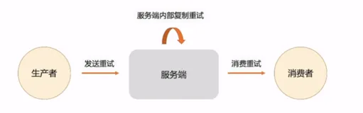 RocketMQ 重试机制的概念与最佳实践｜学习笔记