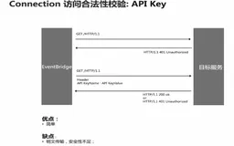 EventBridge API 端点:让服务集成触手可及｜学习笔记（二）