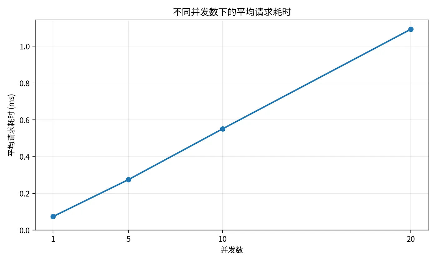 ECScope_延迟_并发对比_Python.png
