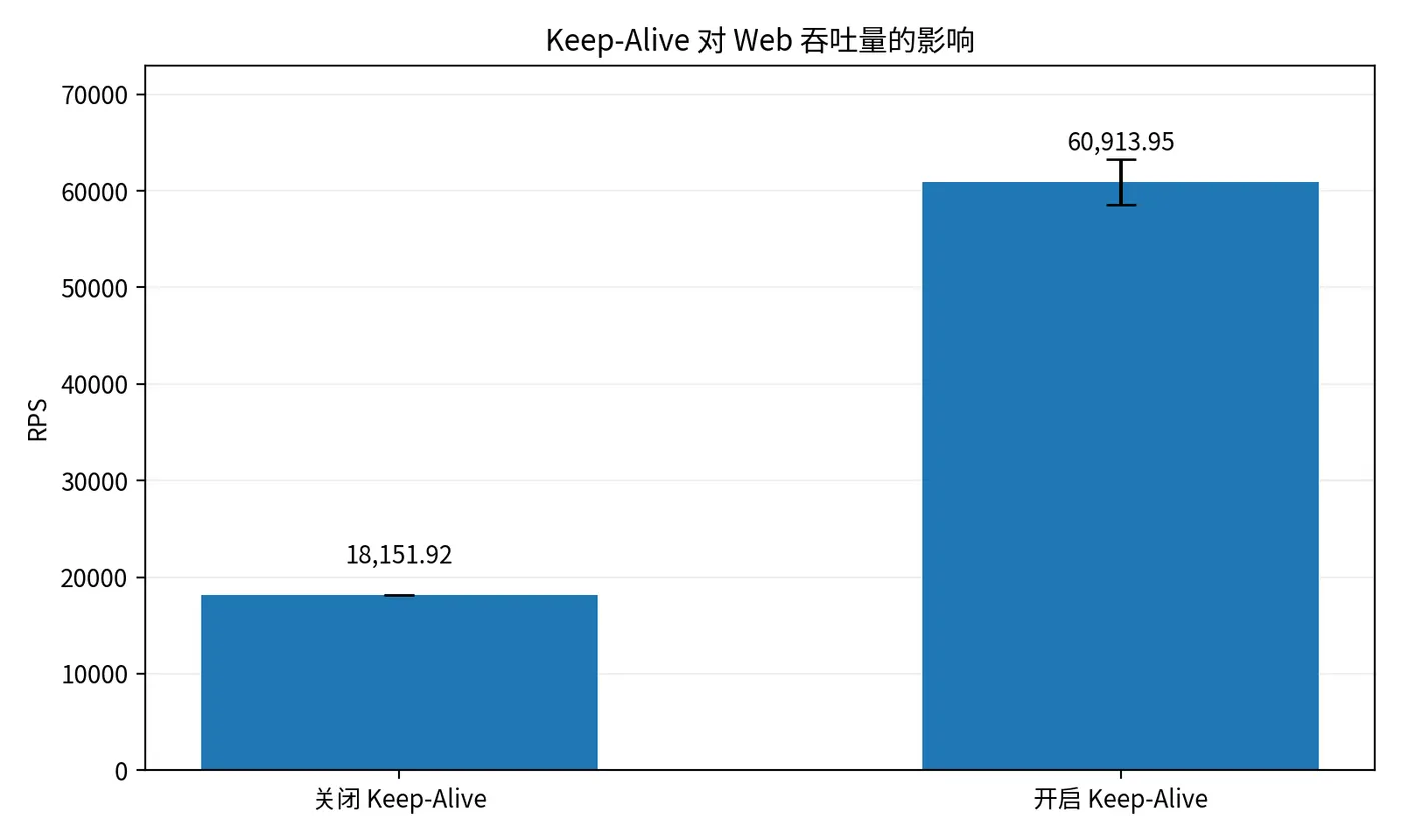 ECScope_KeepAlive_吞吐量对比_Python.png