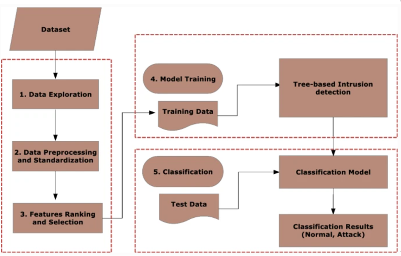 基于决策树的智能网络安全入侵检测模型