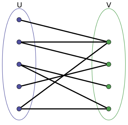 LeetCode算法小抄 -- 经典图论算法 之 二分图