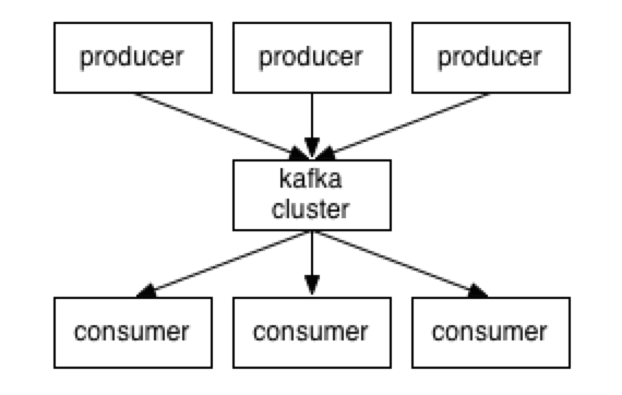 Kafka基本操作命令