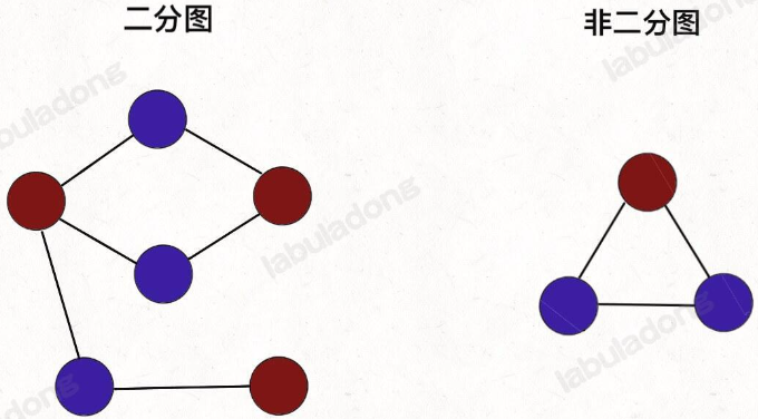 LeetCode算法小抄 -- 经典图论算法 之 二分图-阿里云开发者社区