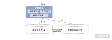 库存扣减问题