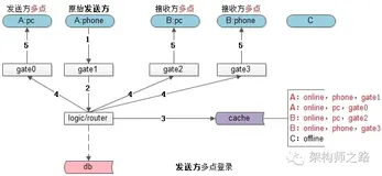 im 应用多点登录和消息漫游架构