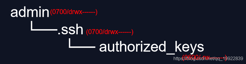 ssh设置免密登录后登录仍需密码可能的原因，以及 ssh 出问题或的调试方法