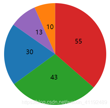 vue + d3.js(v6) 绘制【饼图】