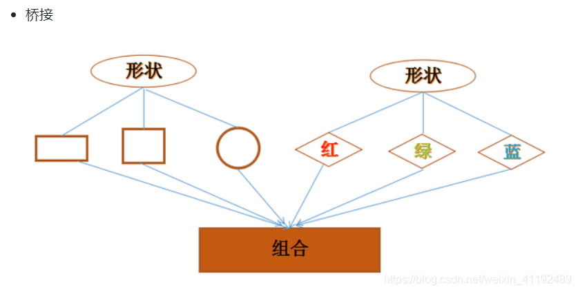 js设计模式【详解】—— 桥接模式