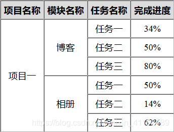 vue 复杂表格的遍历渲染