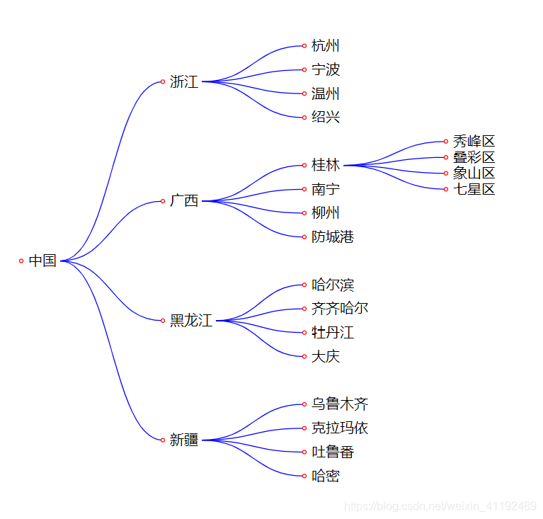 vue + d3.js(v6) 绘制【树状图/思维导图】