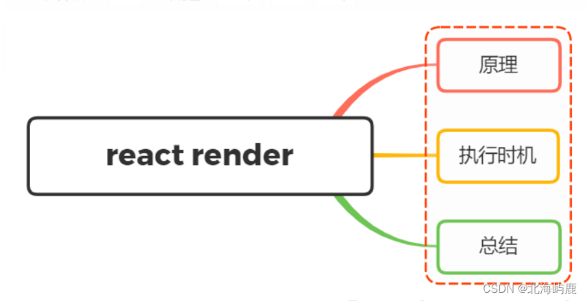 React render 的原理和触发时机