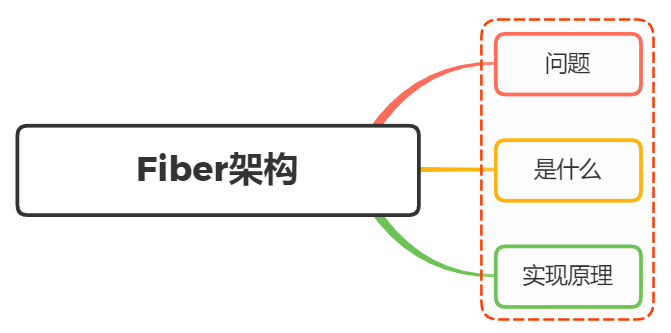 对Fiber架构的理解?解决了什么问题?