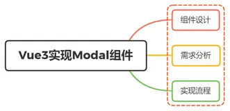 如果使用Vue3.0实现一个 Modal，你会怎么进行设计？