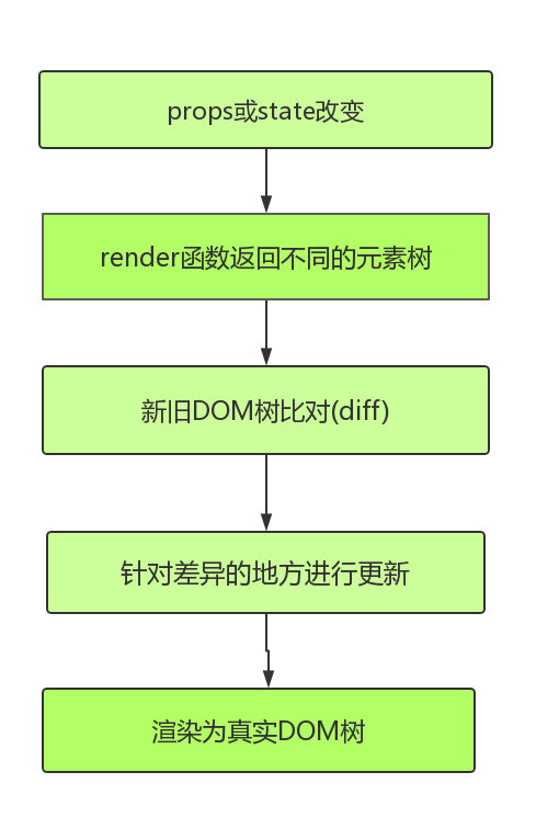 Real diff算法是怎么运作的？