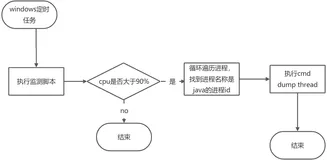 用python提前预测jvm cpu100%自动dump thread升级版