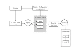 serverless knative实战