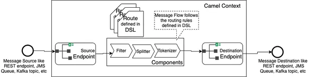 springboot 整合 apache camel实现企业级数据集成和处理