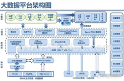 周周结从零搭建企业大数据分析和机器学习平台-建设思路（二）