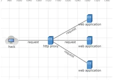 【nodejs代理服务器一】nodejs http-proxy 开发反向代理服务器，防火墙，过滤常见的web渗透