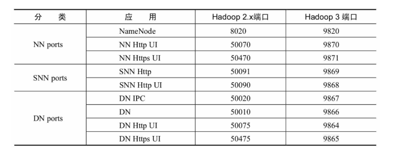 hadoop3自学入门笔记(2)—— HDFS分布式搭建