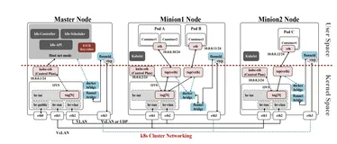 非全研究生计算机网络-k8s网络插件（CNI）性能分析
