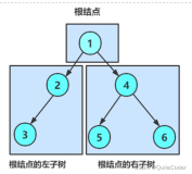 数据结构与算法：链式二叉树