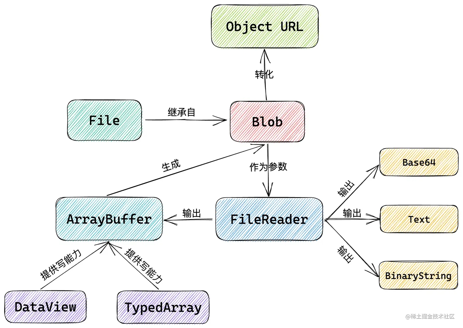 谈谈JS二进制：File、Blob、FileReader、ArrayBuffer、Base64（上）