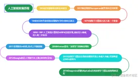 【人工智能】发展历程概述