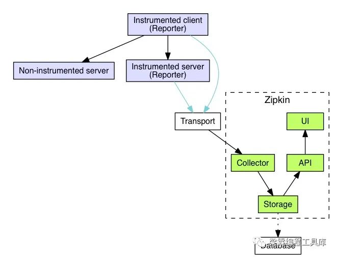 微服务下的分布式链路追踪系统Sleuth+Zipkin