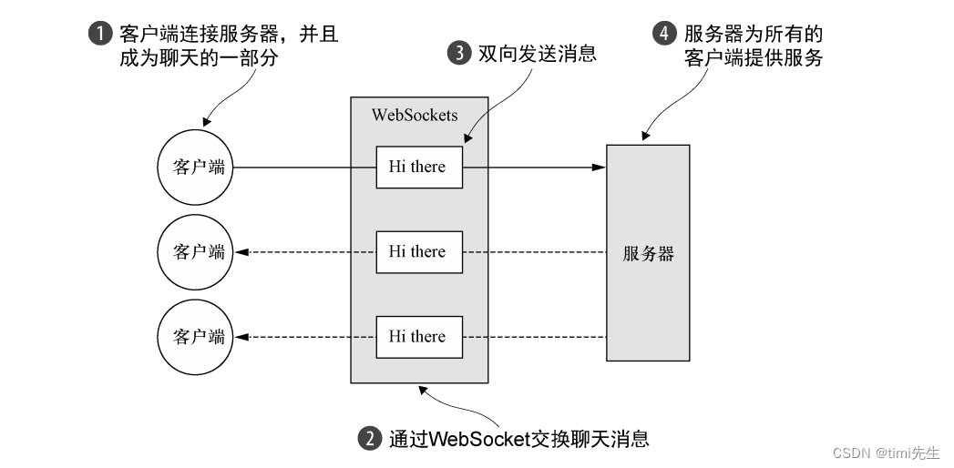 Netty实战（十三）WebSocket协议（一）