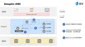 开放、兼容的数据建设与治理平台——瓴羊Dataphin“进化论” 