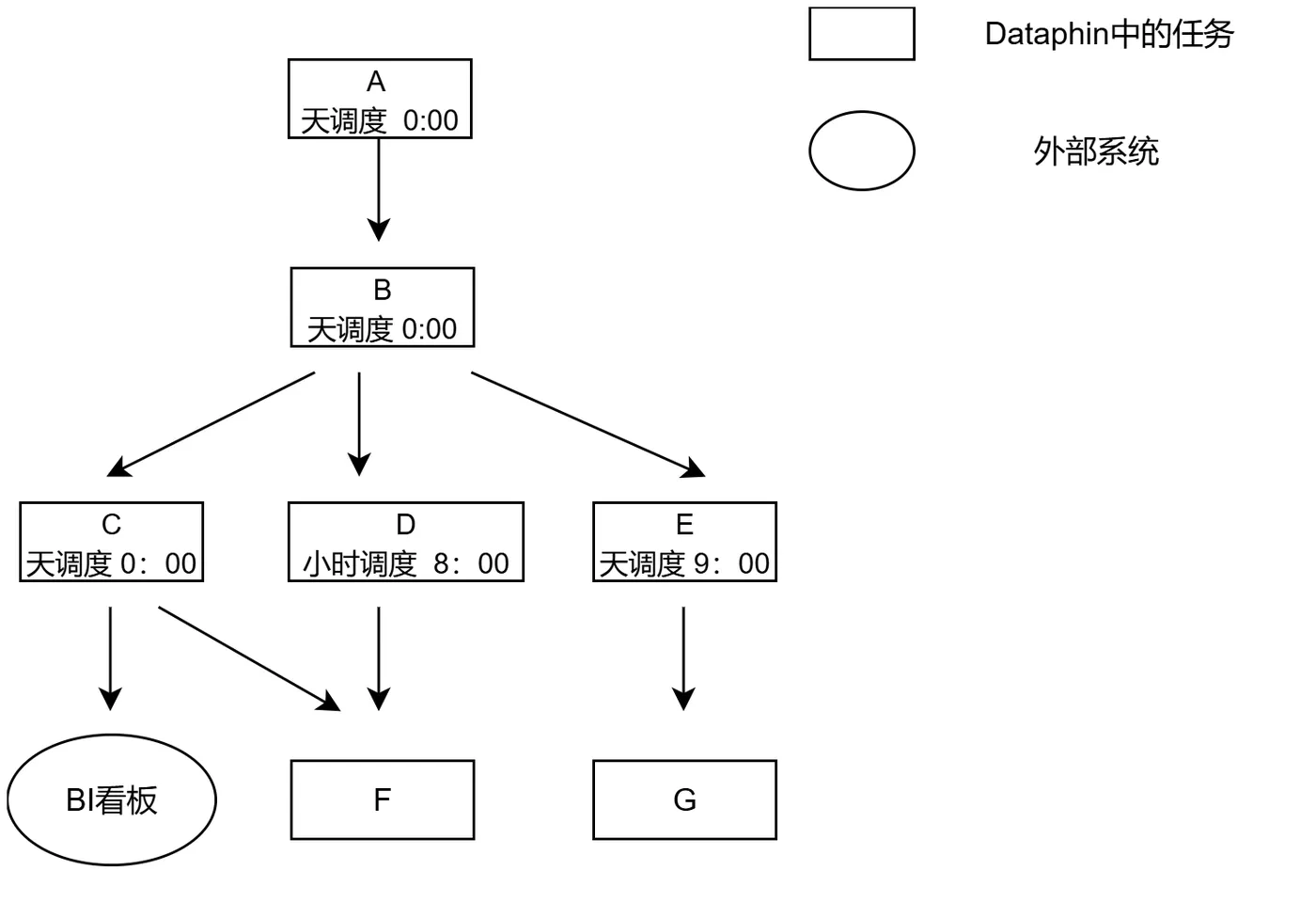 Dataphin功能Tips系列（33）-补数据任务-流程图.jpg